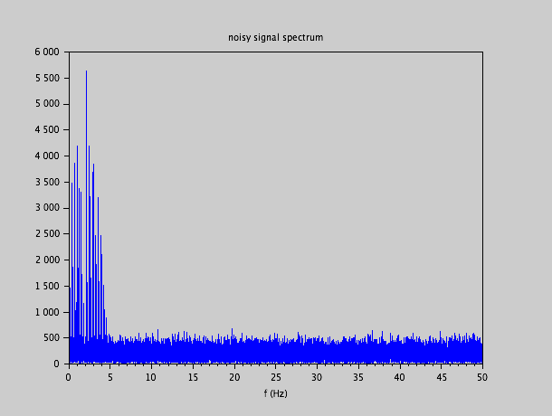 spectrum of noisy signal
